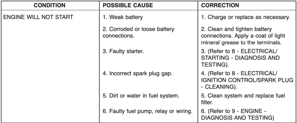 Engine Will Not Start Factory Diagnosis Guide